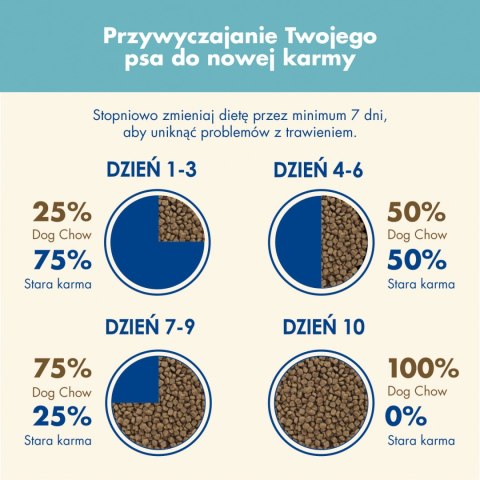 Purina Dog Chow Puppy Z Jagnięciną 2,5kg