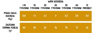 Wiejska Zagroda Wiejska Zagroda Indyk Z Kurczakiem Dla Kociąt 1,6kg