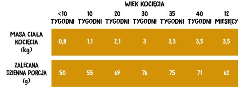 Wiejska Zagroda Wiejska Zagroda Indyk Z Kurczakiem Dla Kociąt 5kg