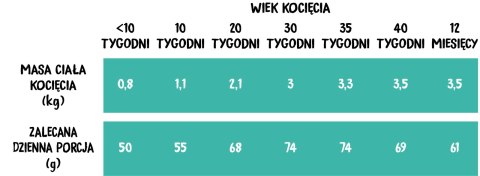 Wiejska Zagroda Wiejska Zagroda Kurczak Z Łososiem Dla Kociąt 1,6kg