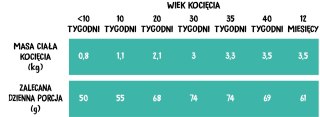Wiejska Zagroda Wiejska Zagroda Kurczak Z Łososiem Dla Kociąt 5kg