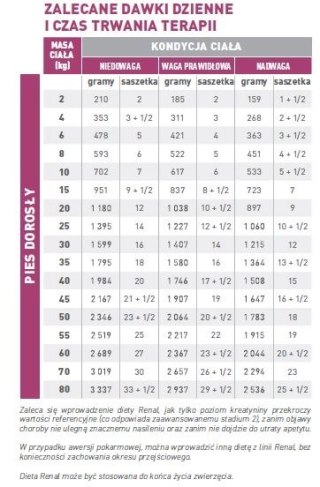ROYAL CANIN Renal 12x100g